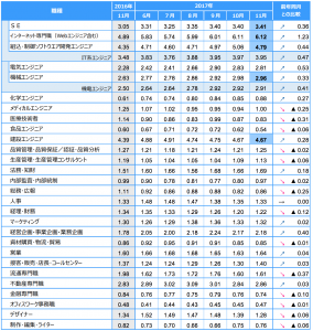 エンジニアの有効求人倍率