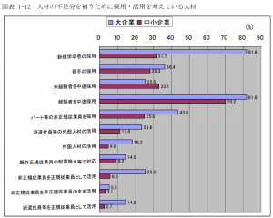 人材の不足分を補うために採用・活用を考えている人材